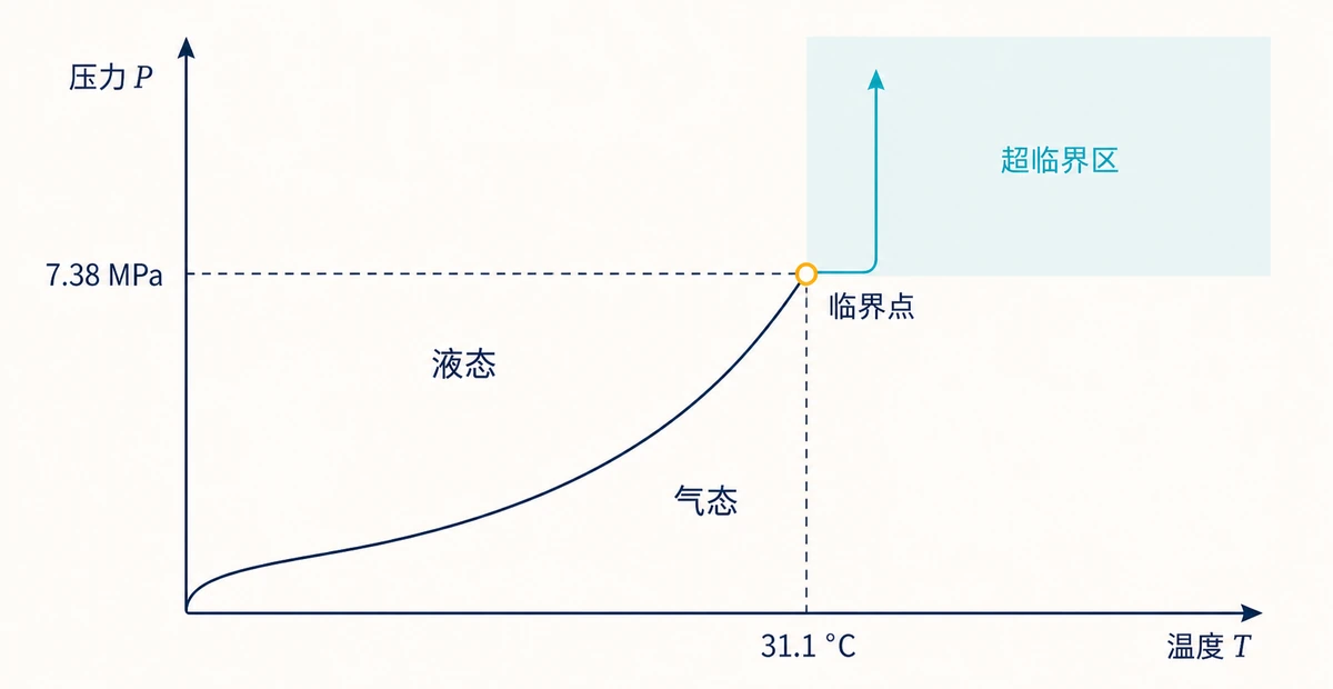 CO₂压力温度相图及超临界区示意图